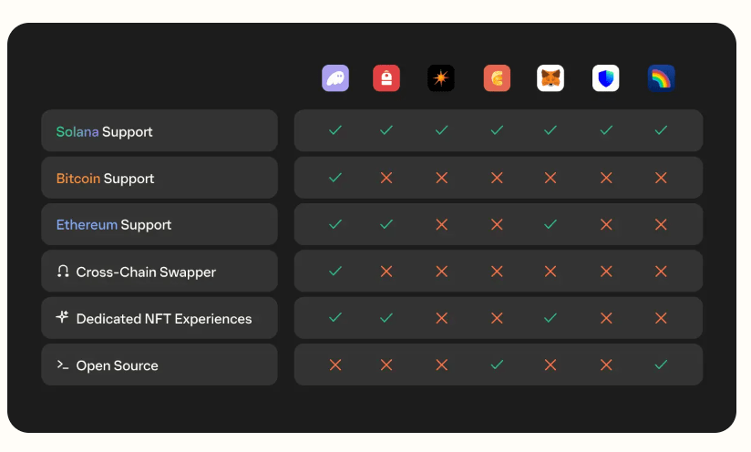 Phantom wallet comparison