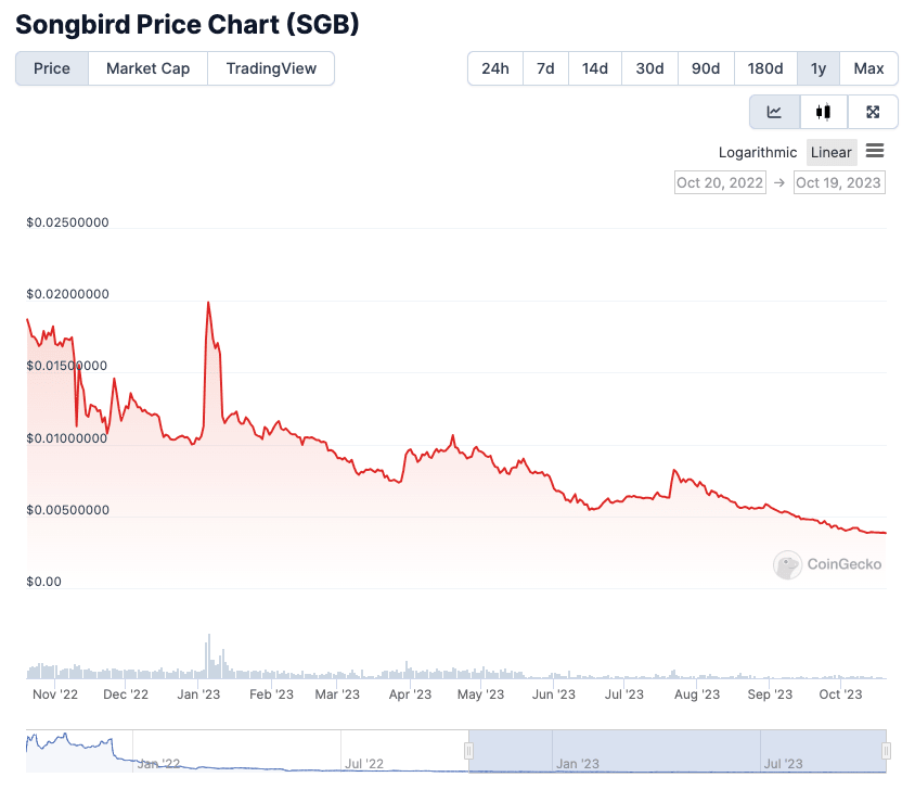 Songbird Price Chart (SGB)