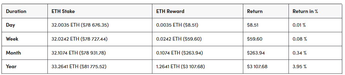 Staking rewards breakdown