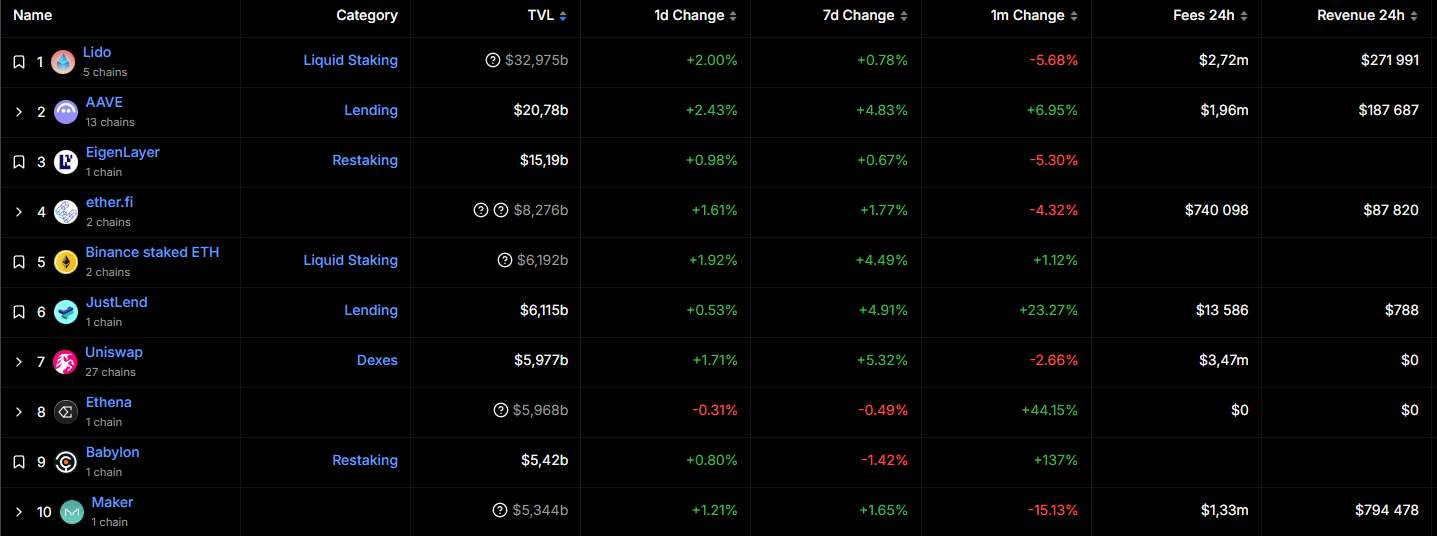 Ranking of decentralized apps by TVL. Source: DeFi Llama.