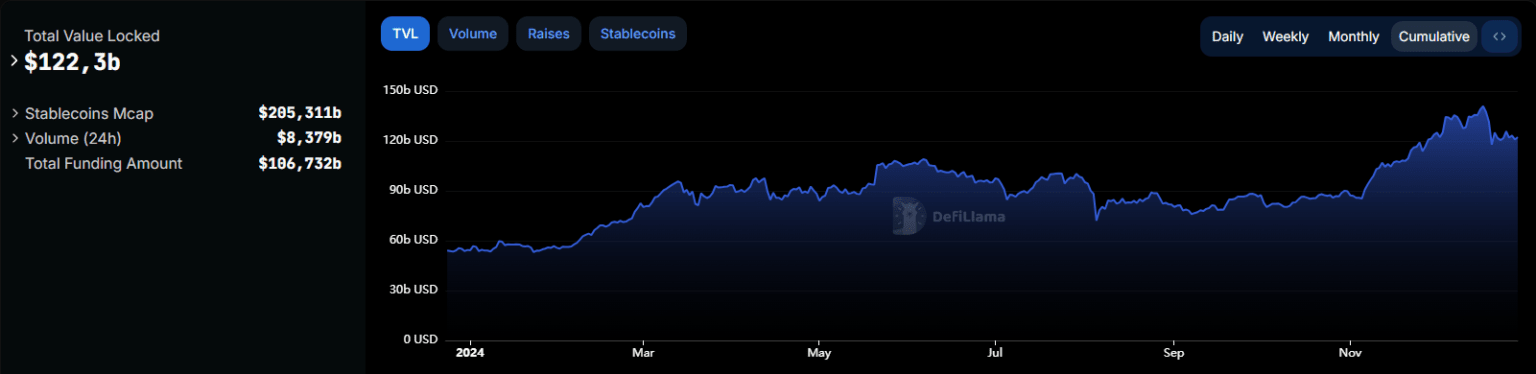 Total Total Value Locked in DeFi doubles over 2024