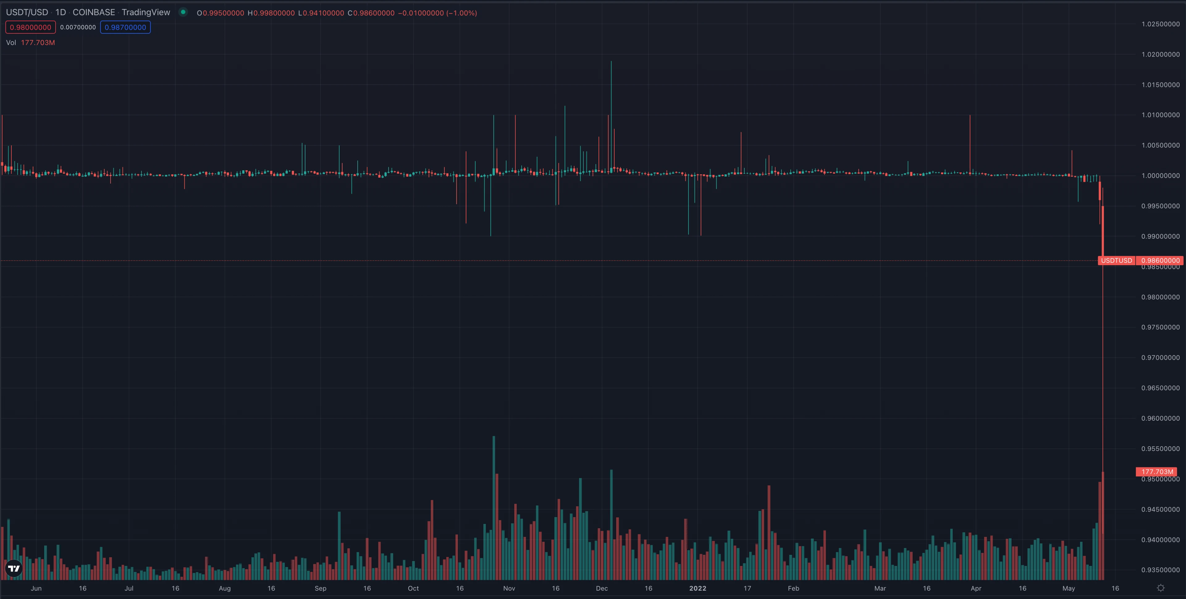 The candle chart featuring Tether's brief depeg. Source: Tradingview