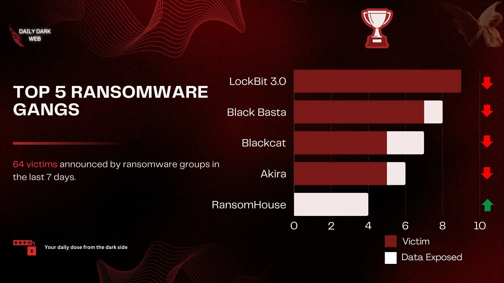 Top 5 Ransomware Gangs on February 27