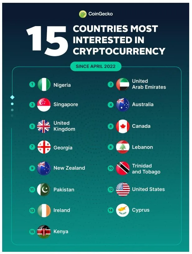 Cryptocurrency interest ranking