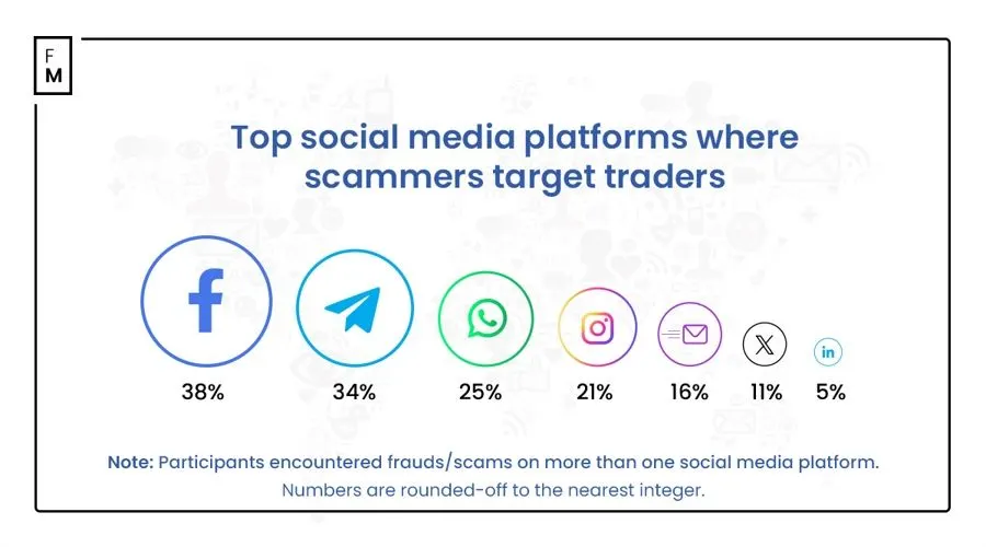 Top social media platforms where scammers target traders