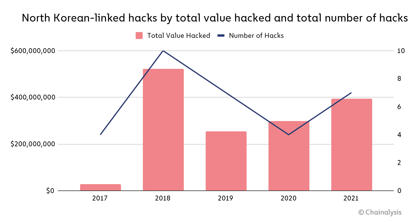 Chainalysis chart featuring total value hacked by North Korean hackers over 2017-2021