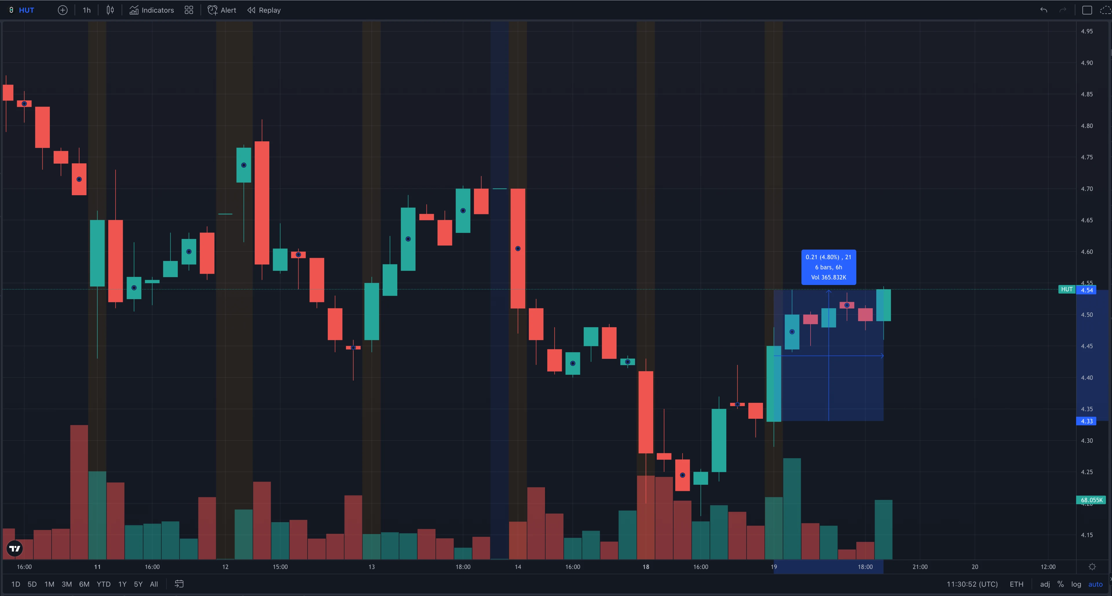 The Tradingview chart illustrating 4.8% price change of Hut 8 shares