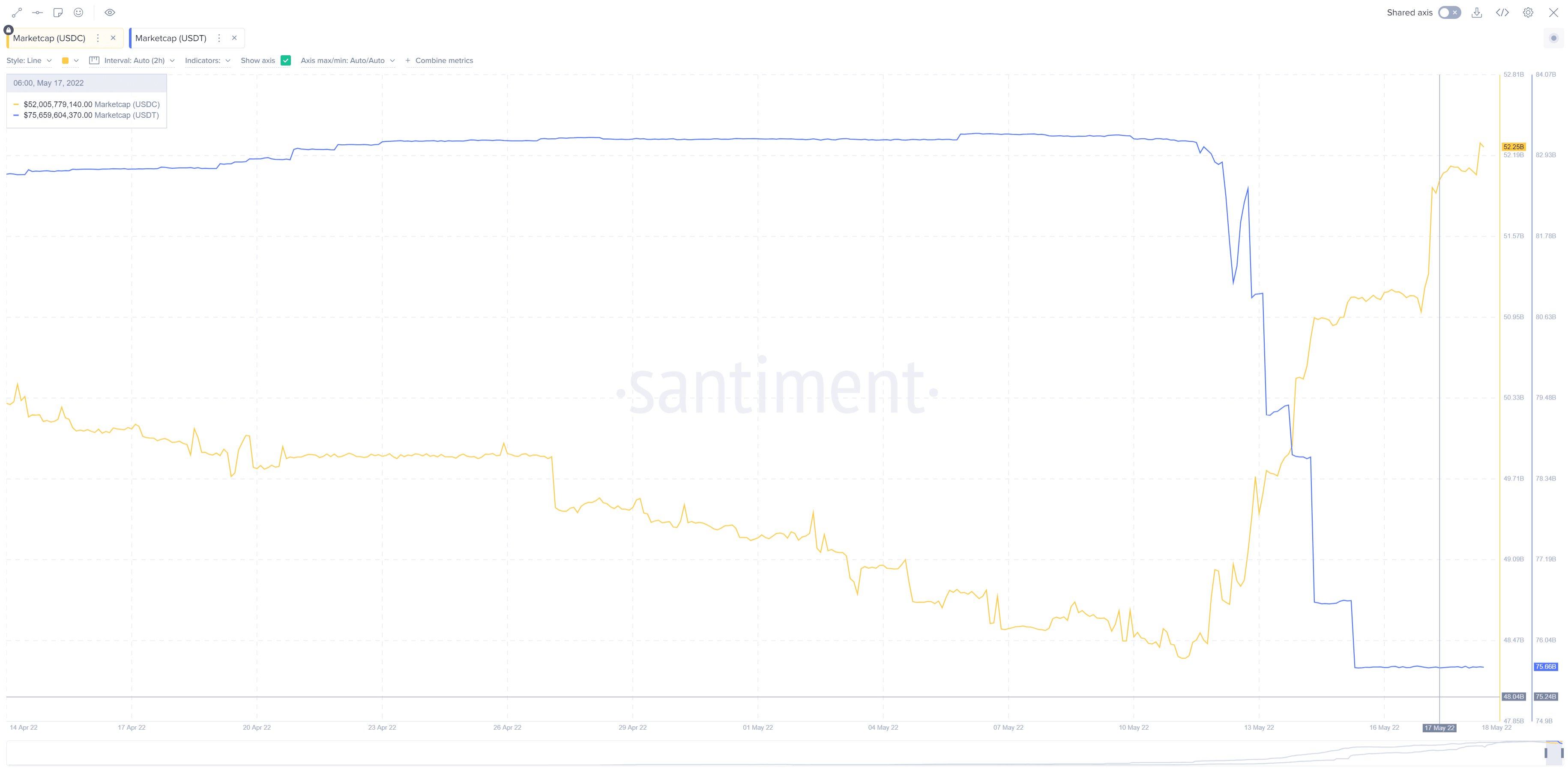 The Santiment chart featuring USDT vs USDC marketcap.