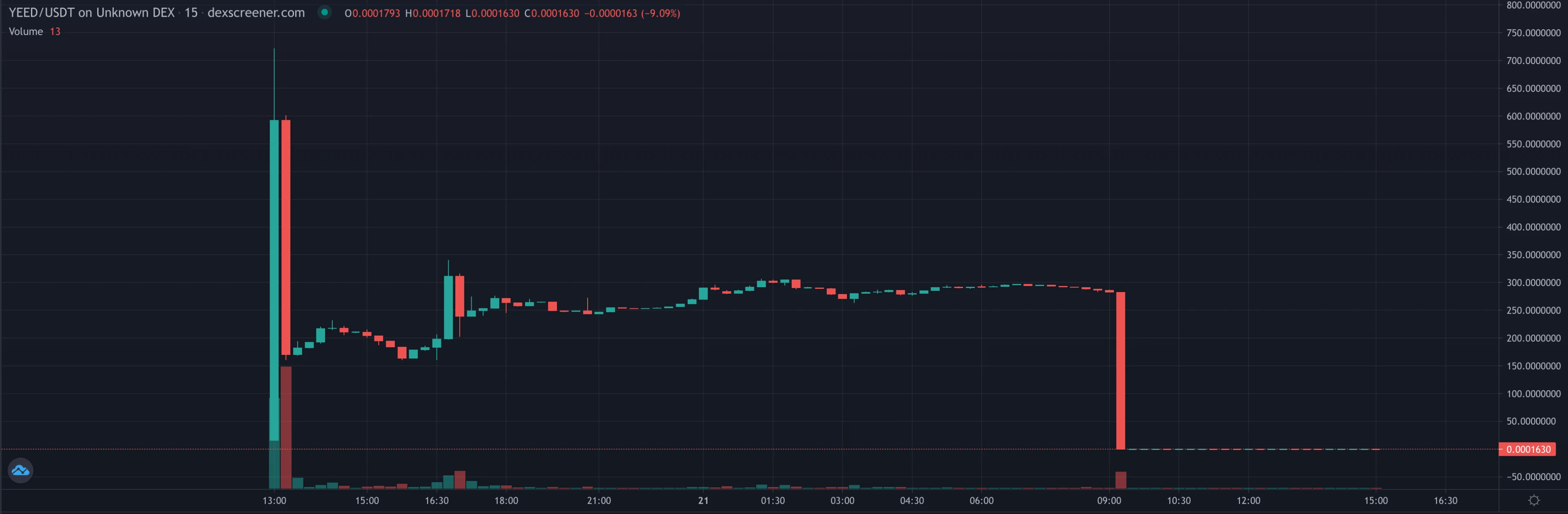 A chart featuring YEED/USDT trading pair