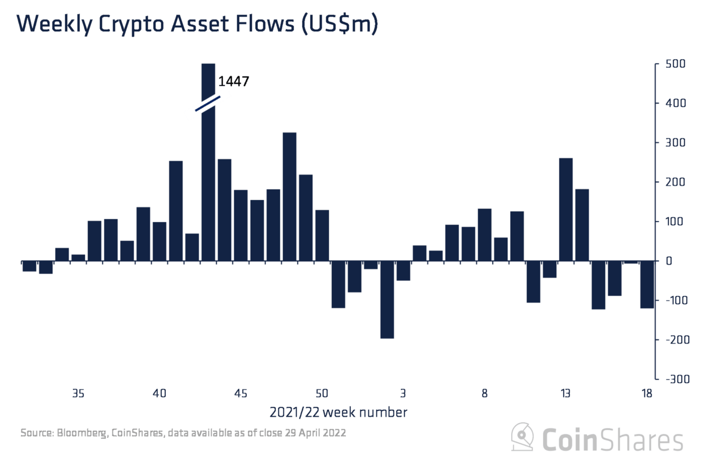 CoinShares chart featuring weekly crypto asset flows.