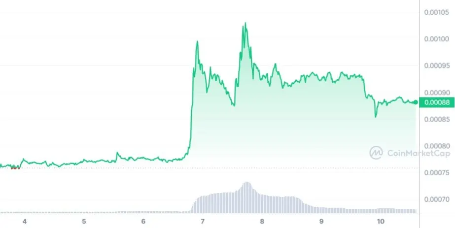 XCN 7-day graph CoinMarketCap