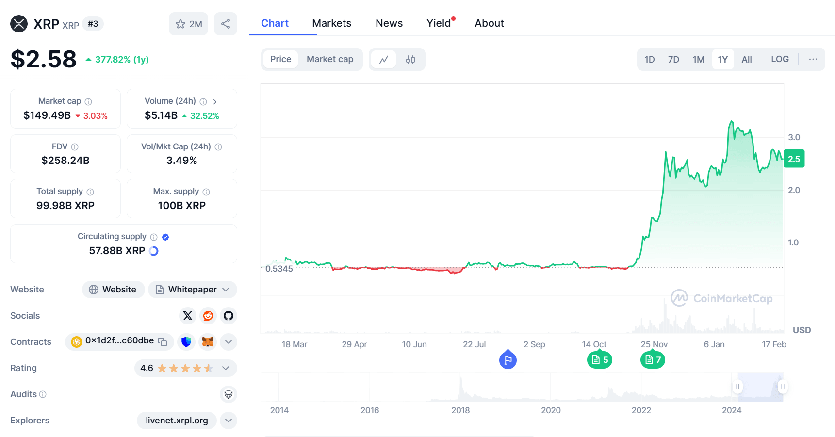 Ripple (XRP) Price. Source: CoinMarketCap.