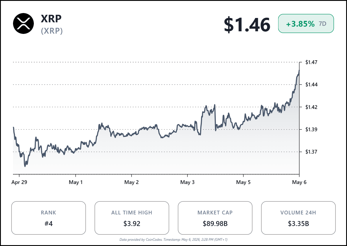 XRP Liquidity Hits 5-Year Low as Market Tightens