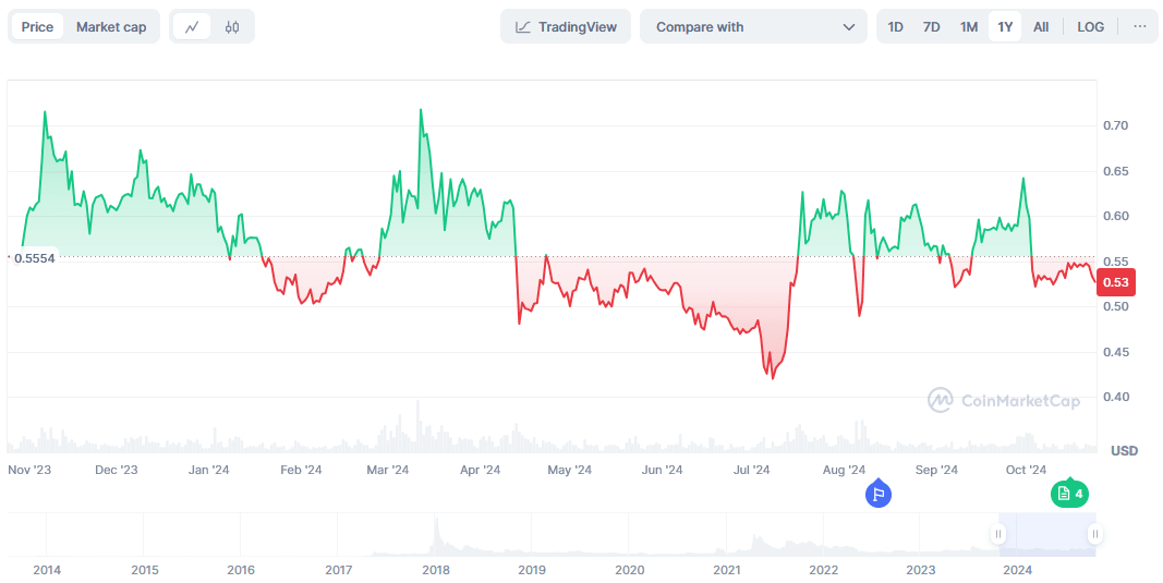 XRP price spike