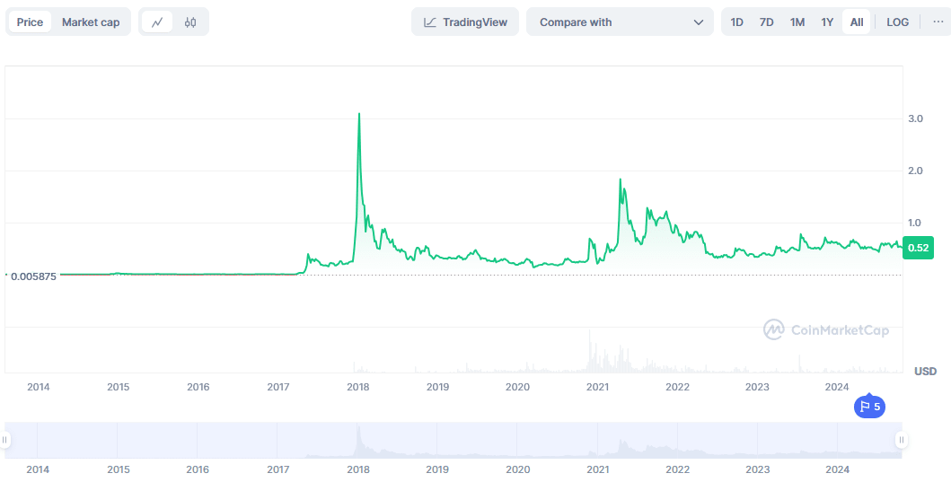 Ripple price history