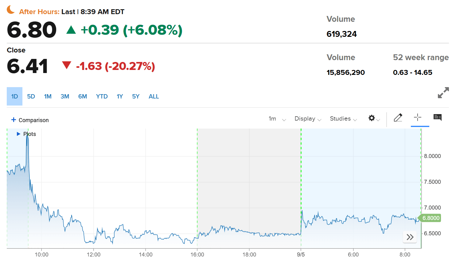 American Bitcoin ABTC Stock Price (previously Gryphon). Source: CNBC