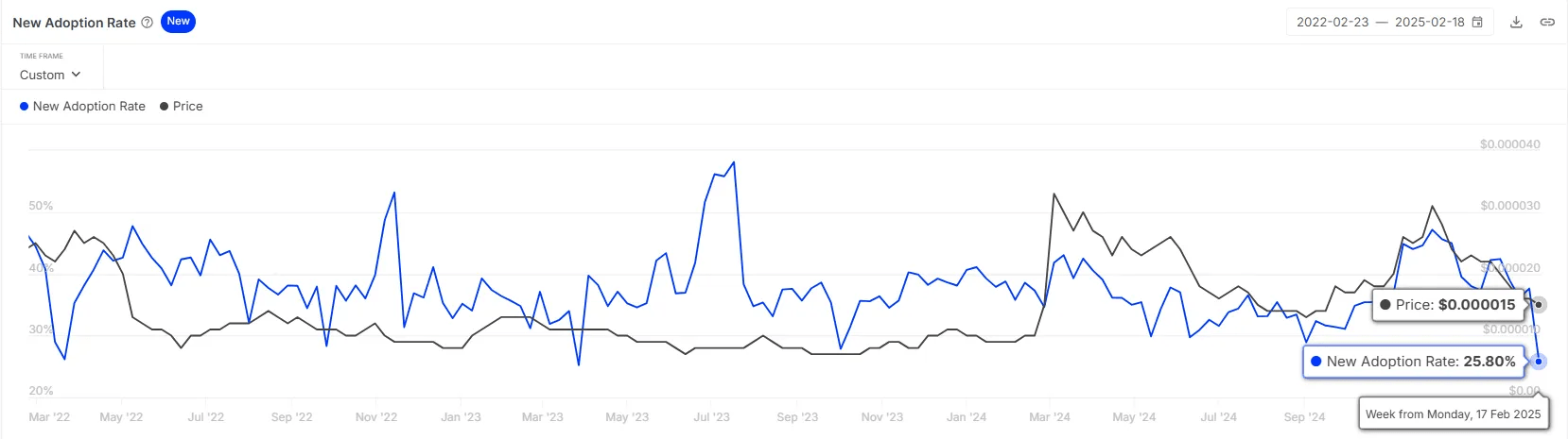 Shiba Inu adoption rate. Source: IntoTheBlock