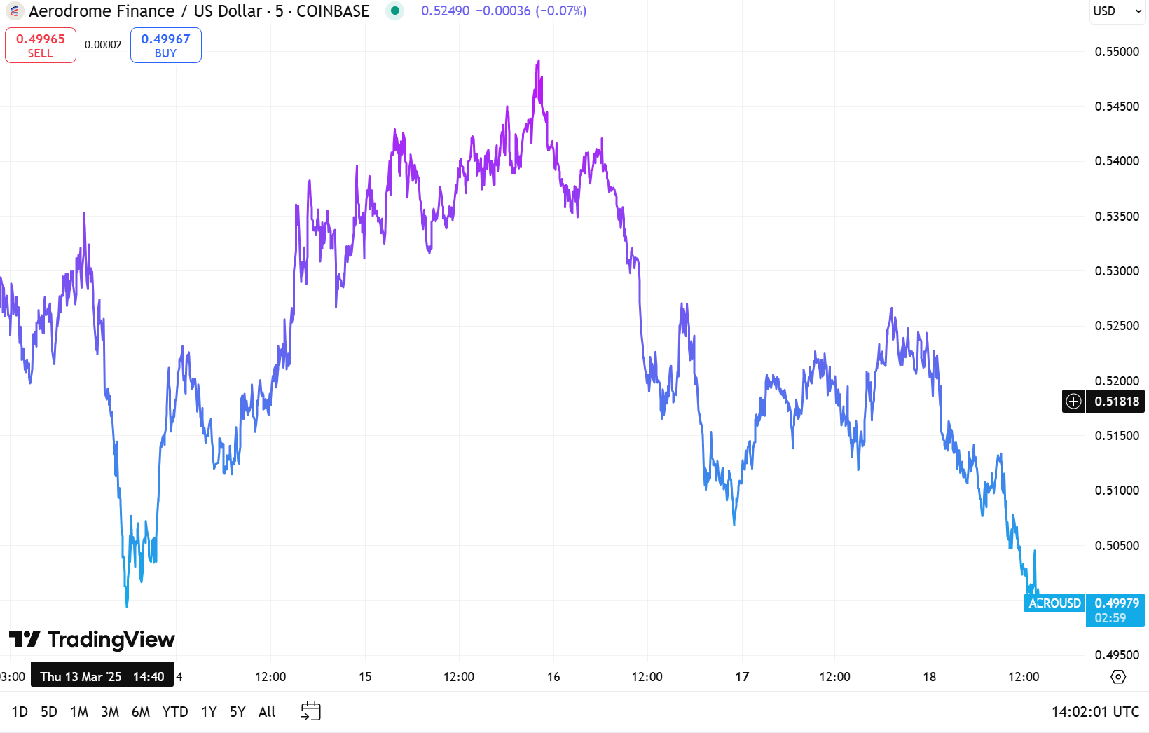 AERO Price Analysis. Source: TradingView