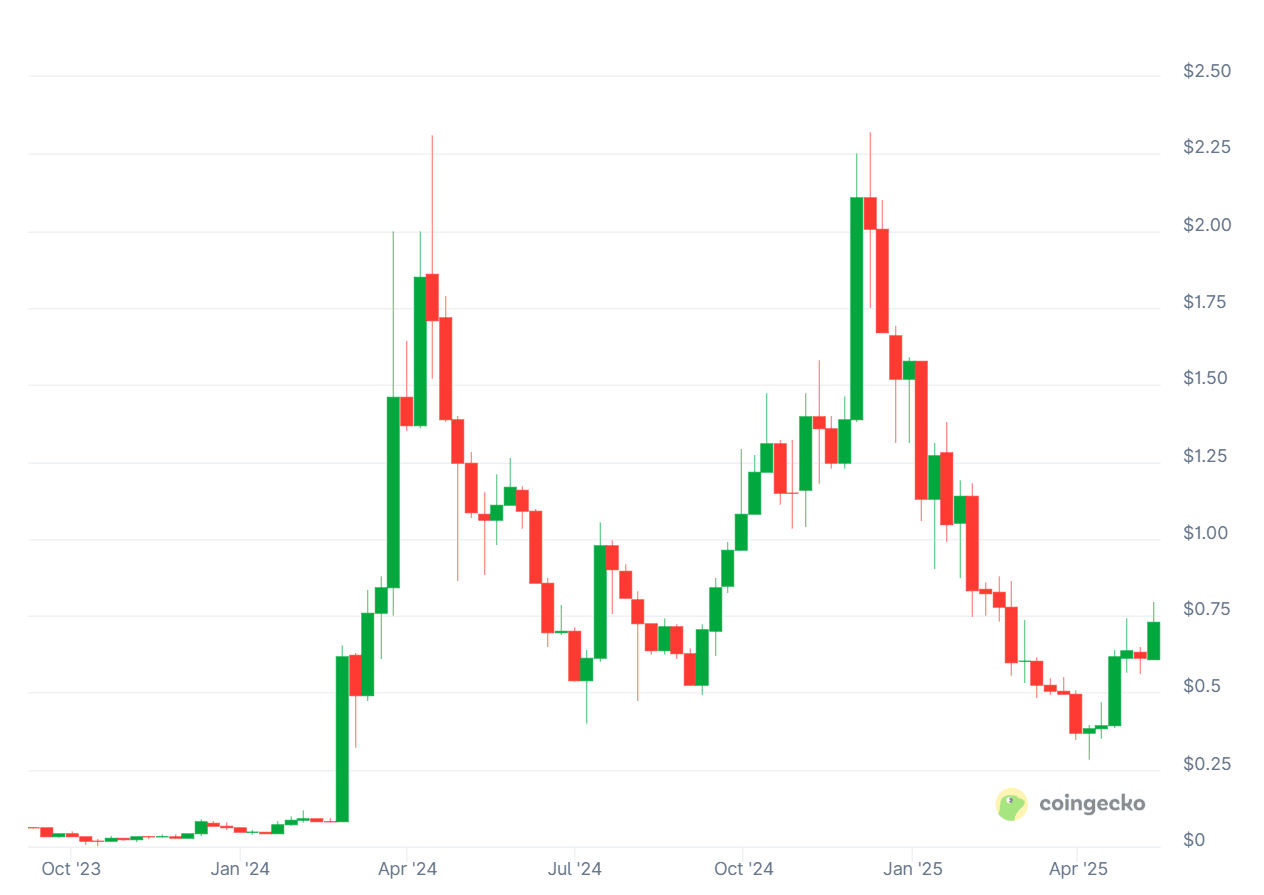 Aerodrome Finance AERO Price Chart. Source: CoinGecko