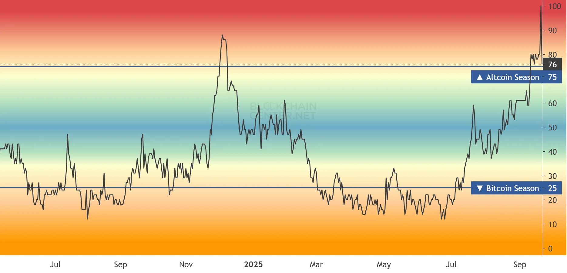 Altseason index changes in September 2024–September 2025. Source: Blockchaincenter