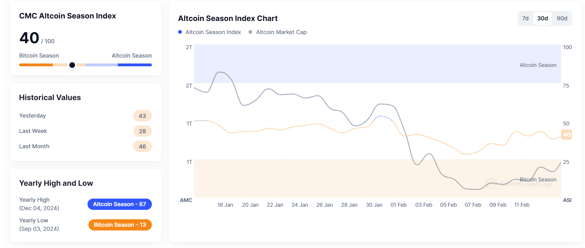 Altcoin Season Index. Source: CoinMarketCap