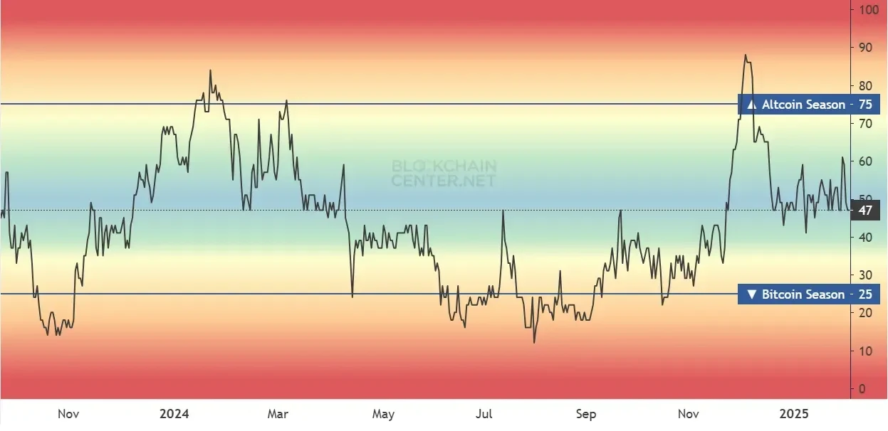 Altcoin Season Index. Source: Blockchain Center.Net