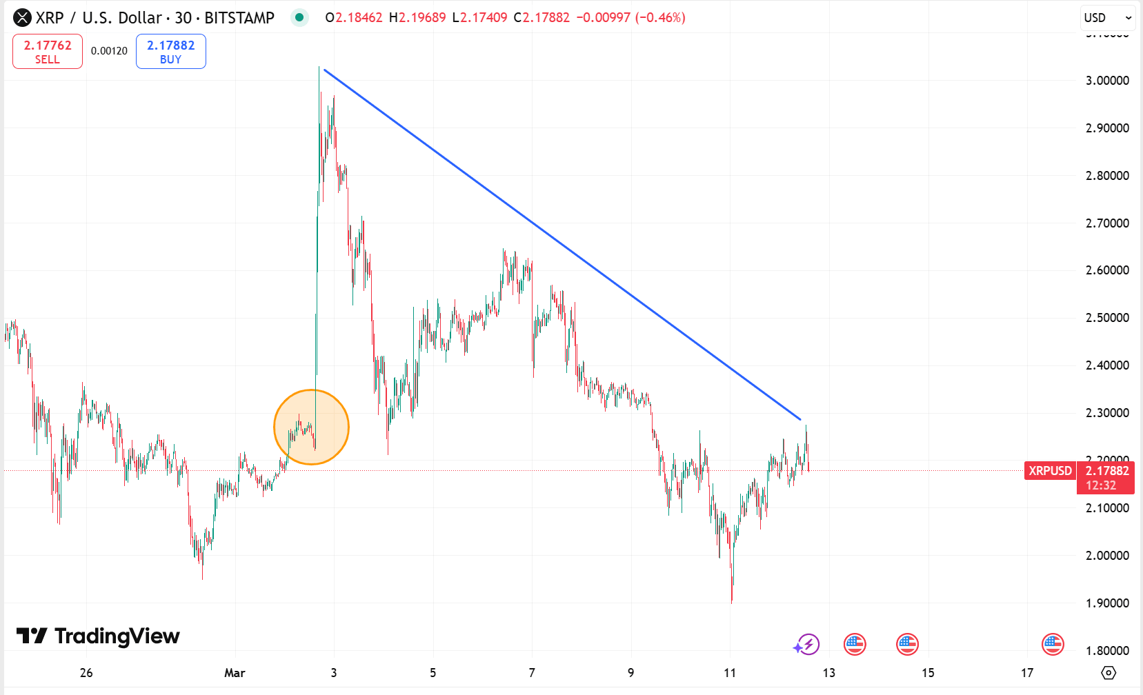 XRP Price Fall. Source: TradingView