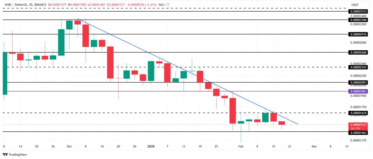 Shiba Inu price analysis. Source: TradingView