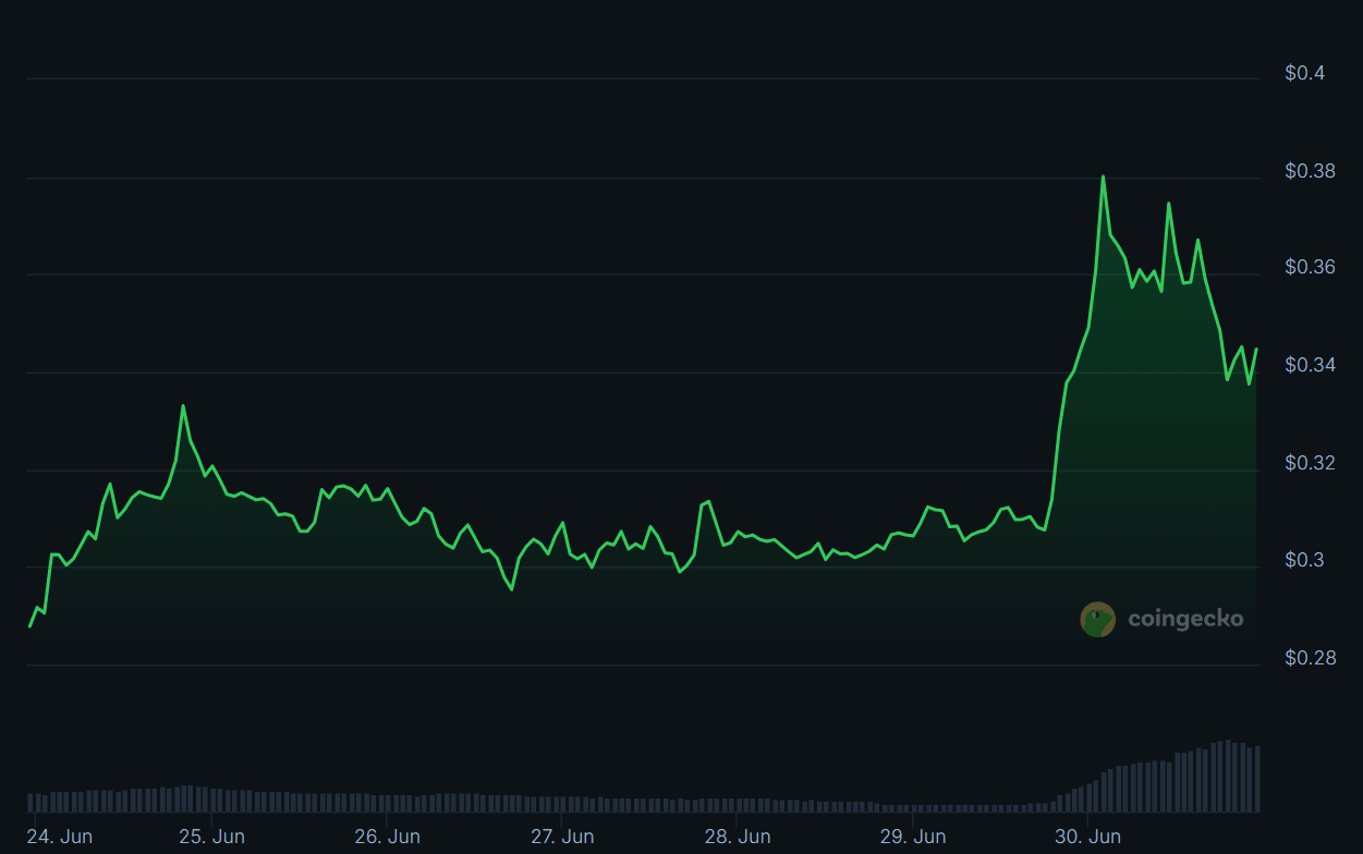 Arbitrum 7-day price chart. Source: Coingecko