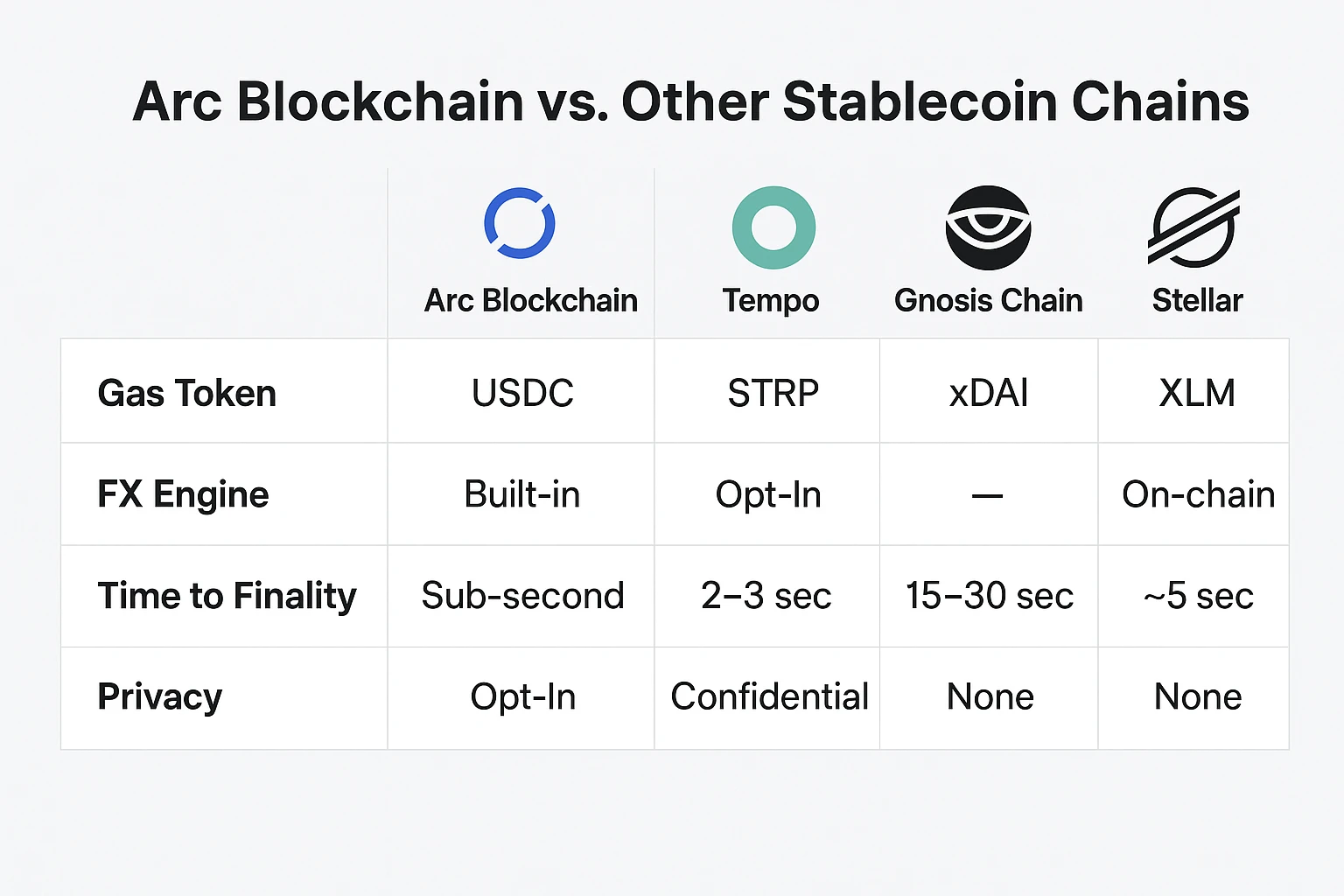 What is Arc Blockchain for Stablecoins. Source: c-sharpcorner