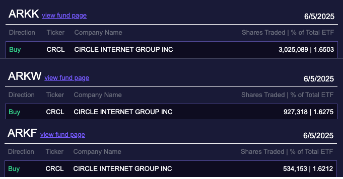 ARK purchased 4.49 million Circle shares across its three funds. Source: ARK Invest