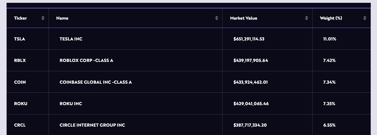 Circle (CRCL) ranks as the fifth-largest holding in the ARKK fund. Source: Ark Invest