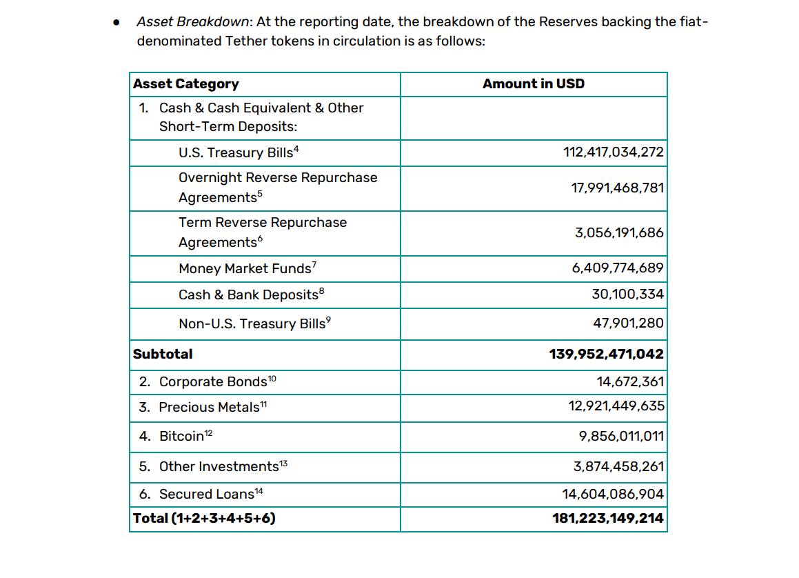 Fiat denominated Tether tokens Reserves report. Source: tether.io