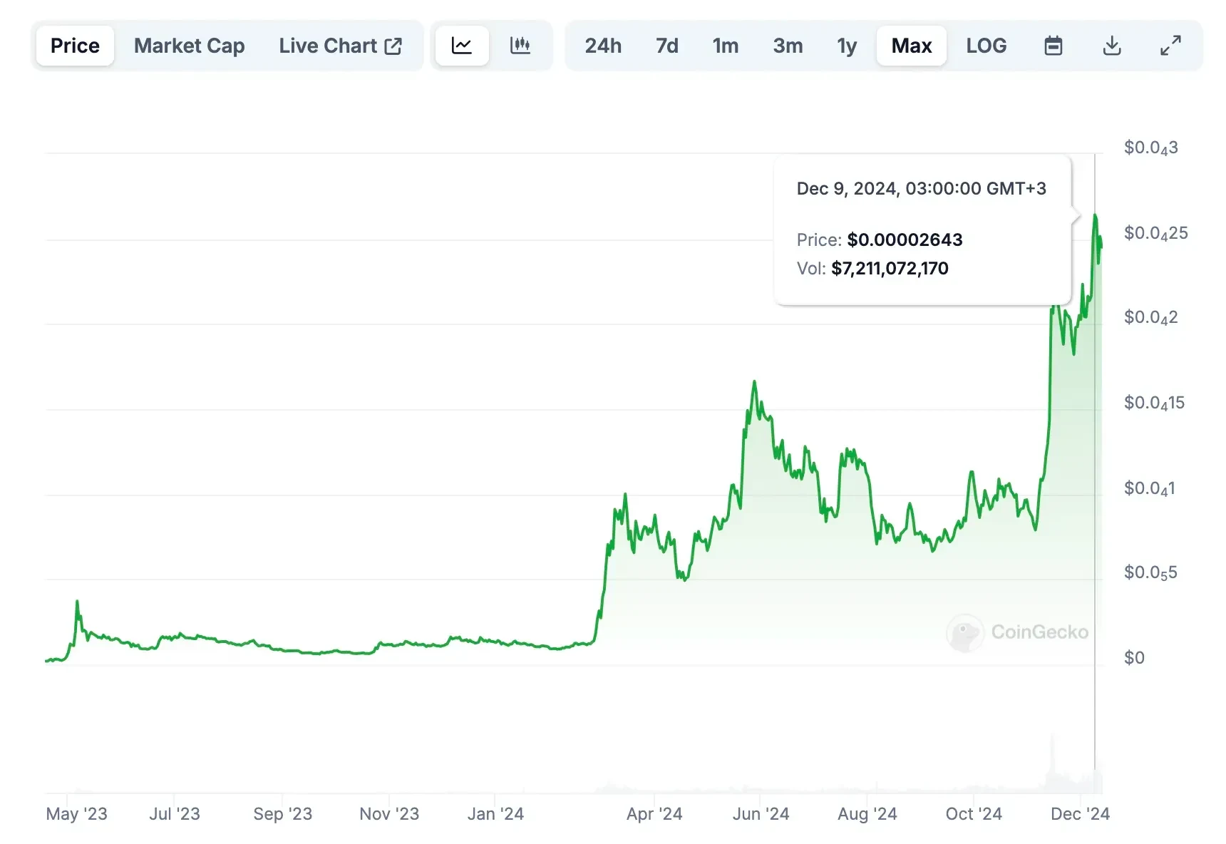 On December 9, 2024, PEPE set its last ATH for the time being. Source: CoinGecko