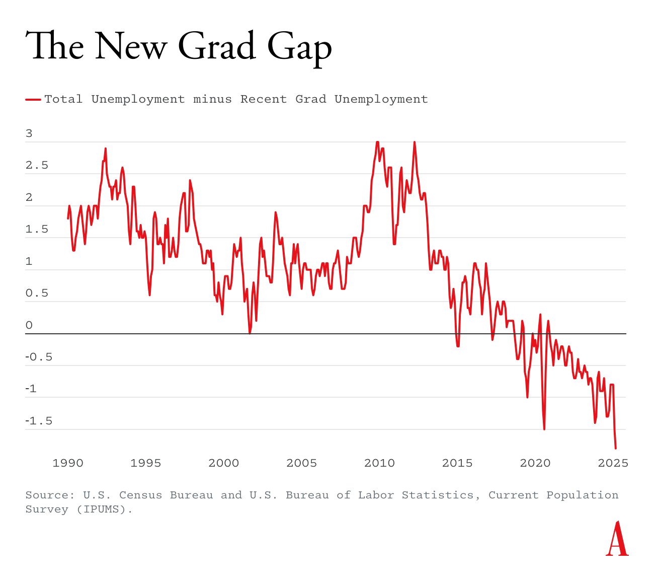 Total unemployment minus unemployment among recent graduates. Source: The Atlantic.