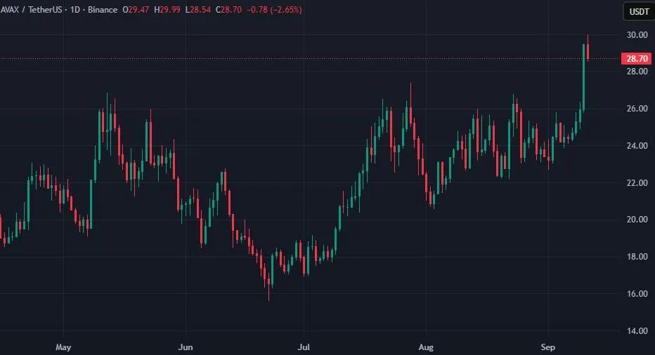 AVAX/USDT chart. Source: TradingView