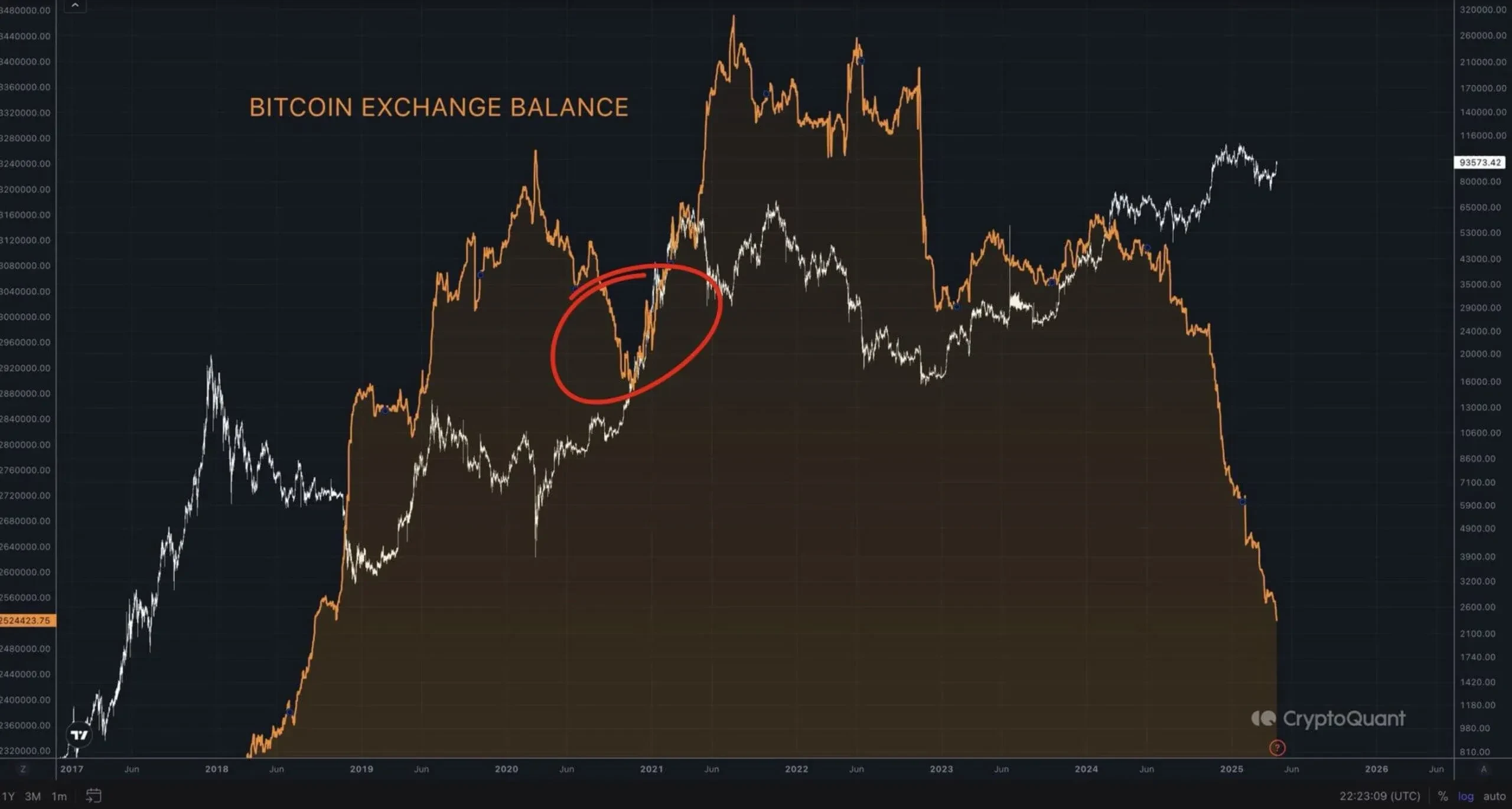 Balance of available BTC bitcoins on exchanges. Source: CryptoQuant