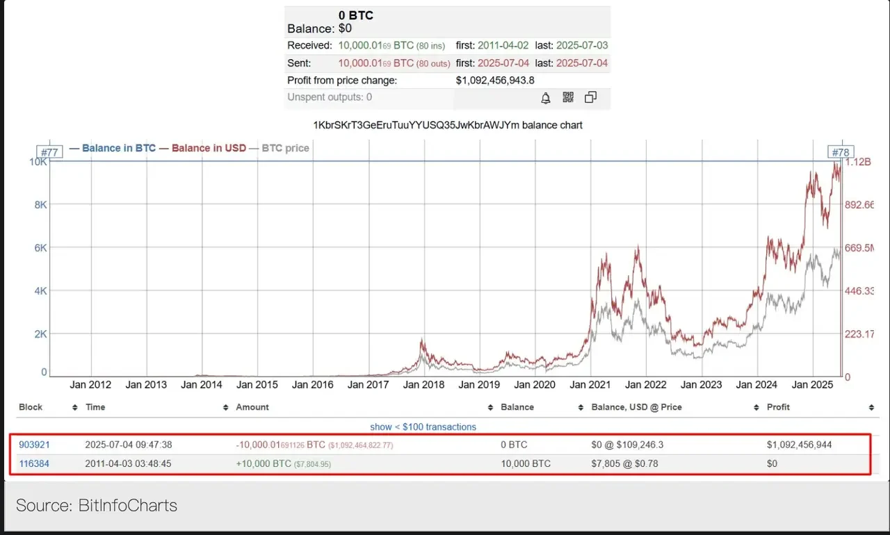 Source: BitInfoCharts