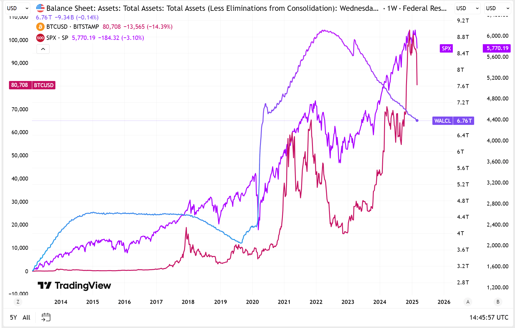 Comparative chart of net liquidity, bitcoin and the S&P 500 index. Data: TradingView.