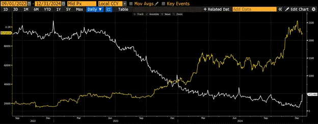 RRP balance (white) and bitcoin value (yellow). Source: Arthur Hayes.