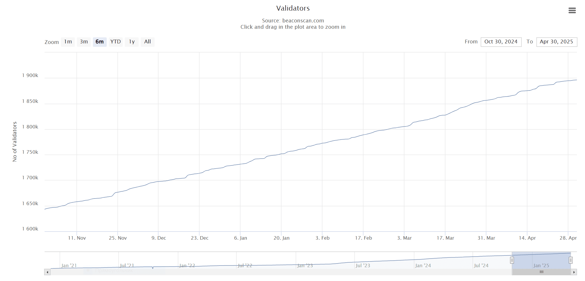 Dynamics of validator growth since the activation of The Merge. Source: BeaconScan.