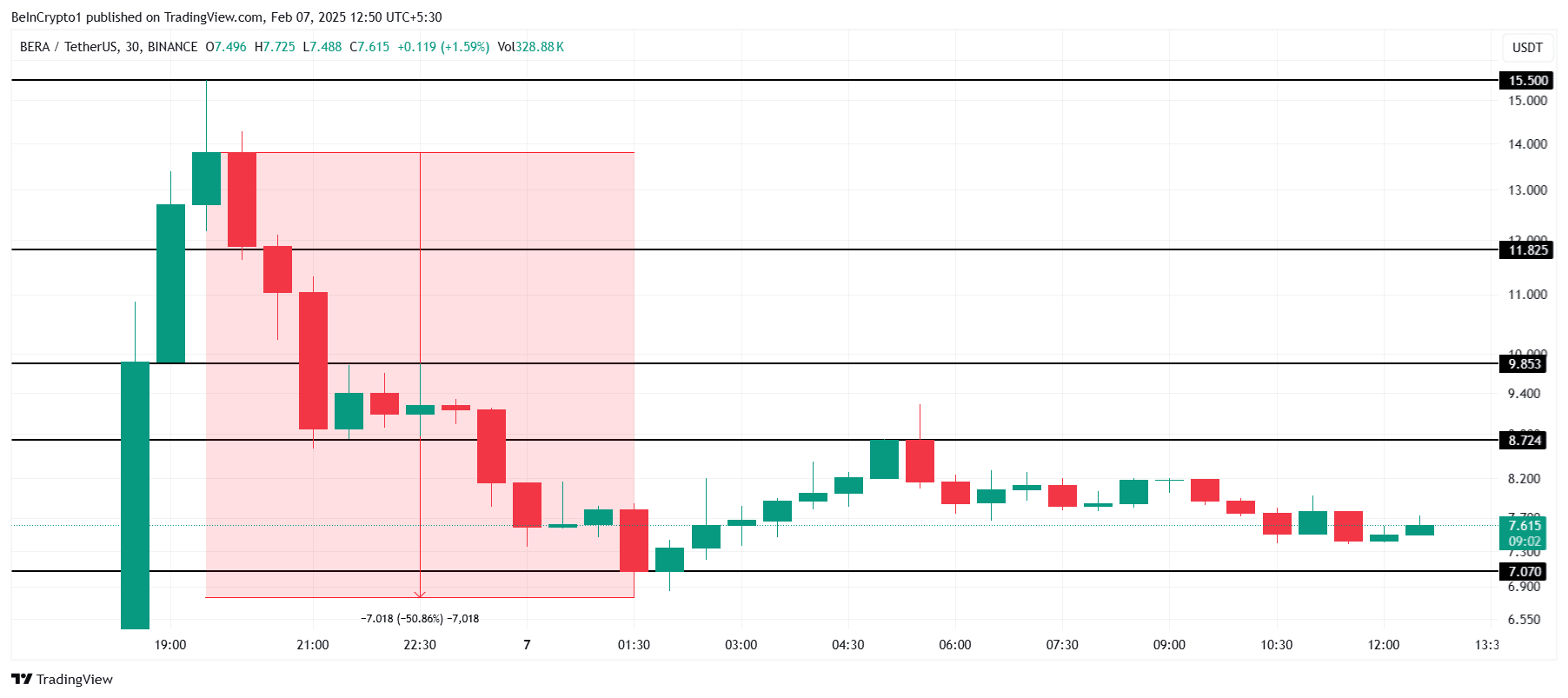 BERA price analysis. Source: TradingView