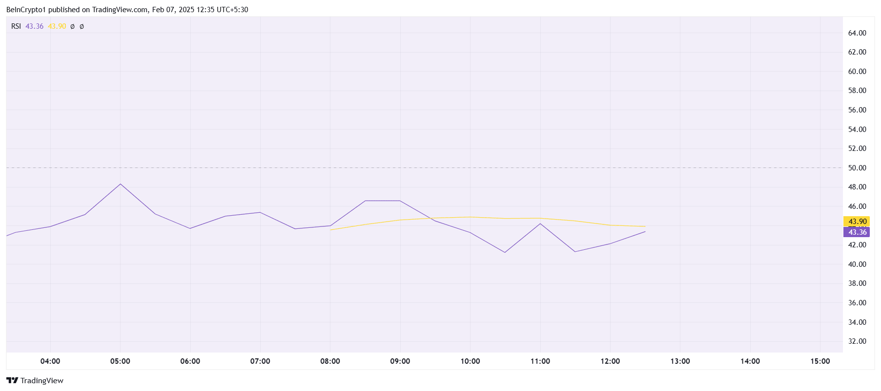 RSI values ​​for BERA. Source: TradingView