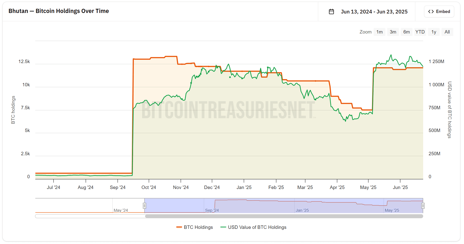 Bhutan — Bitcoin Holdings Over Time
