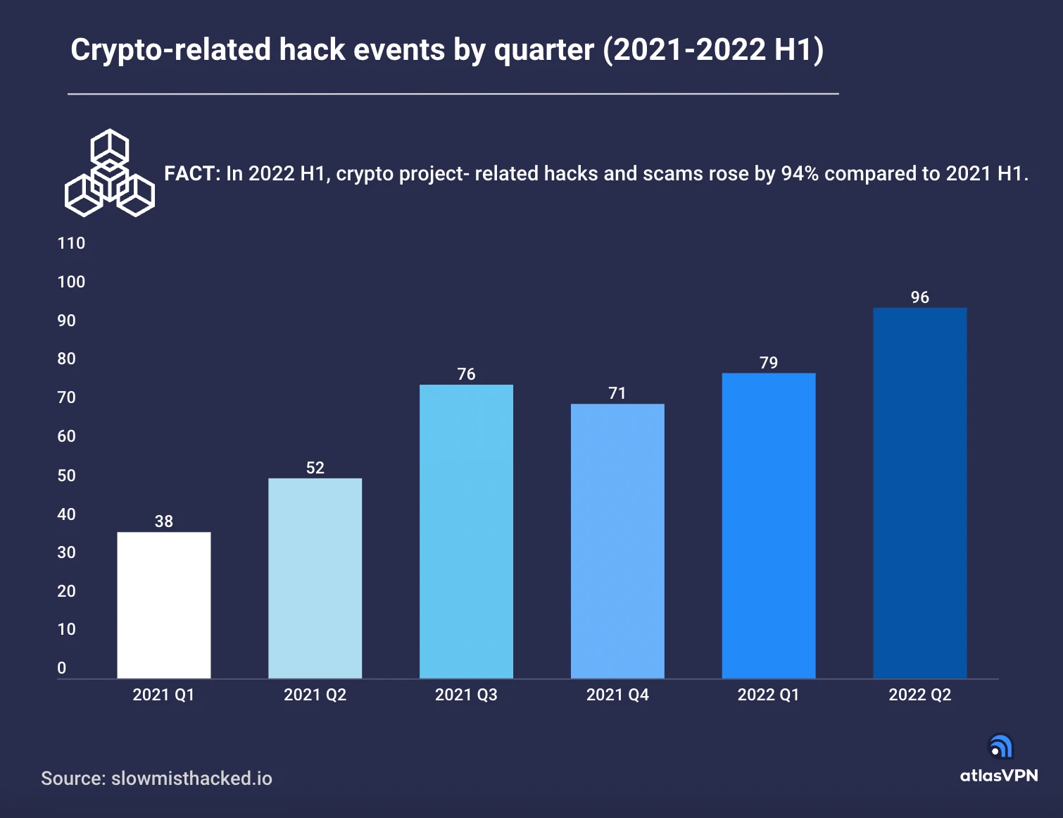 A chart showing crypto-related hack events by quarter in 2021-2022