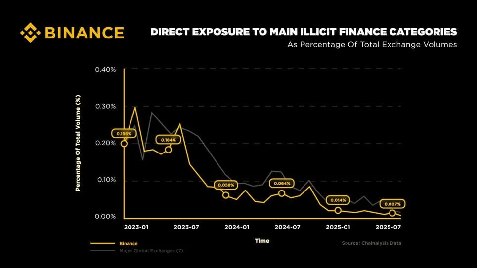 Share of illicit transactions on Binance compared with other major crypto exchanges. Source: Press Release