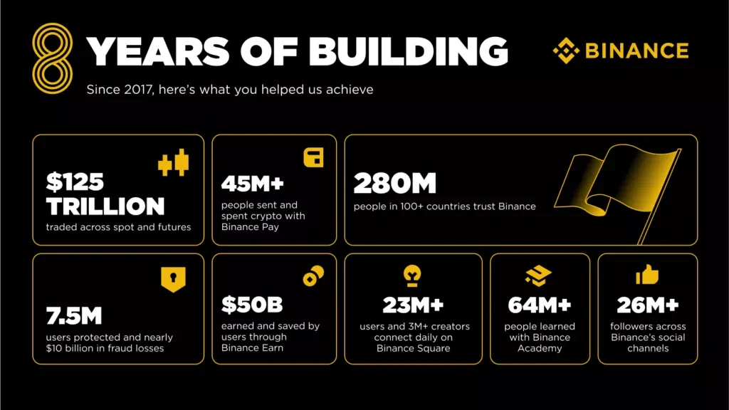 Source: Binance.