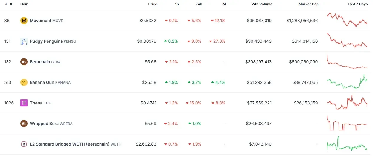 Previous HODLer Airdrop participants from Binance. Source: CoinGecko