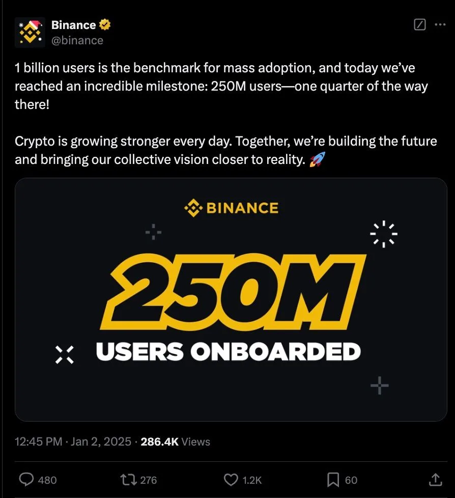 Binance Surpasses 250 Million Global Registered Users. Source: binance