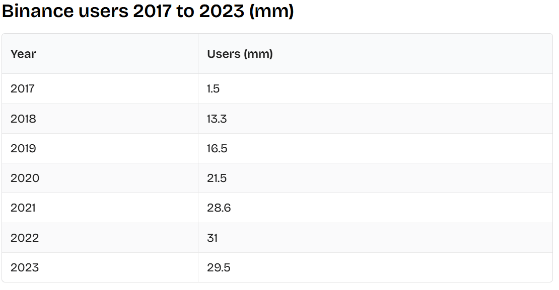 Binance users 2017 to 2023 (mm) (Public Info). Source: Binance